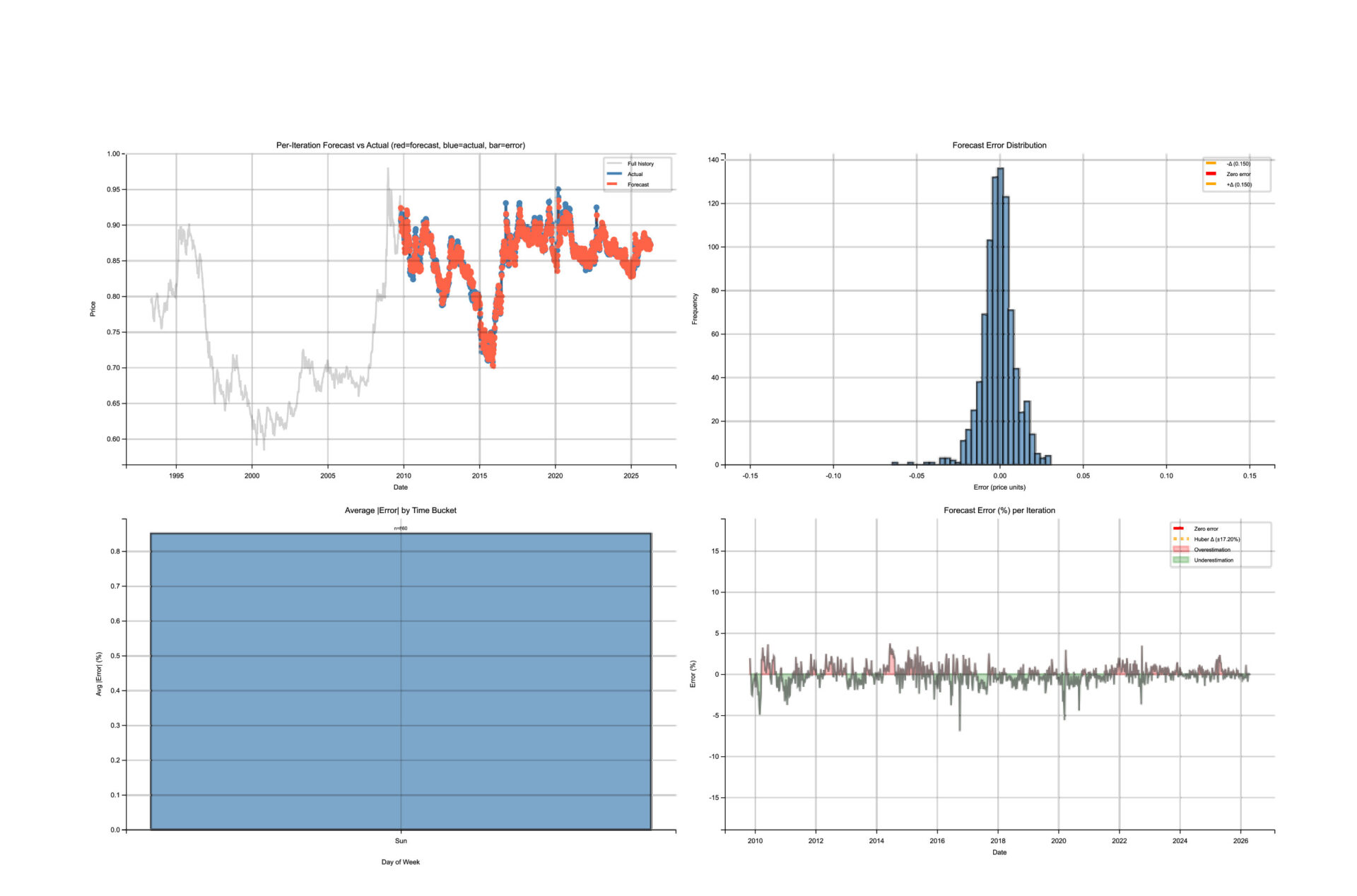 Four-panel validation chart from ESG's forecasting workflow: per-iteration forecast vs actual, error distribution centred near zero, average error by time bucket, and forecast error percentage per iteration.