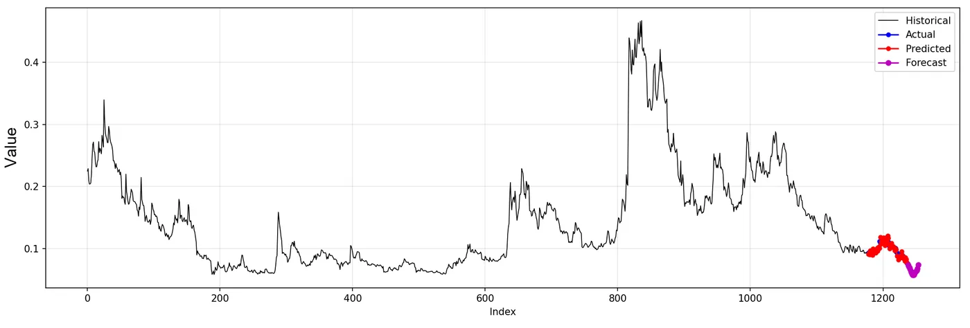 Line chart of the full recorded history with the recent forecast highlighted at the end.