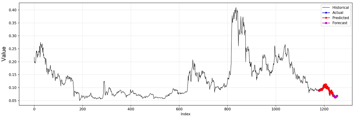 Line chart of the full recorded history with the recent forecast highlighted at the end.