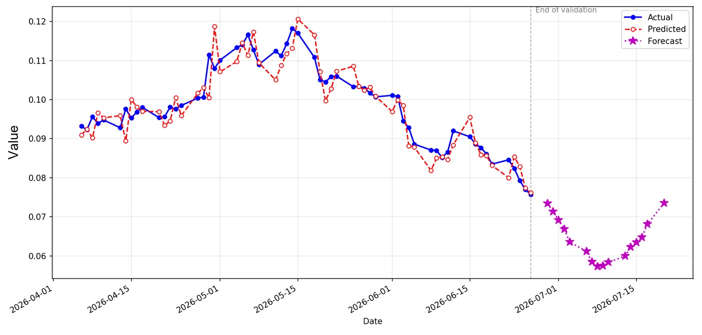 Line chart: predicted values track the actual recorded data through the validation window, then a forward forecast extends beyond the end of validation.