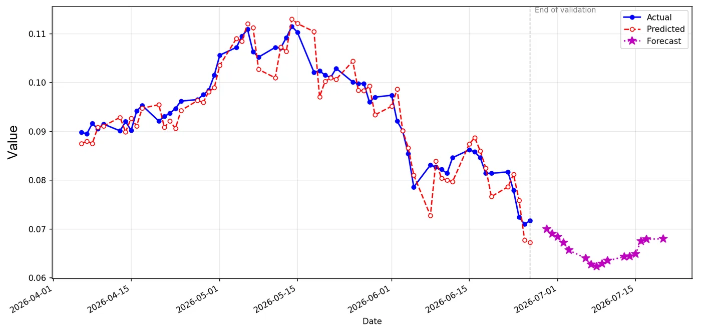 Line chart: predicted values track the actual recorded data through the validation window, then a forward forecast extends beyond the end of validation.
